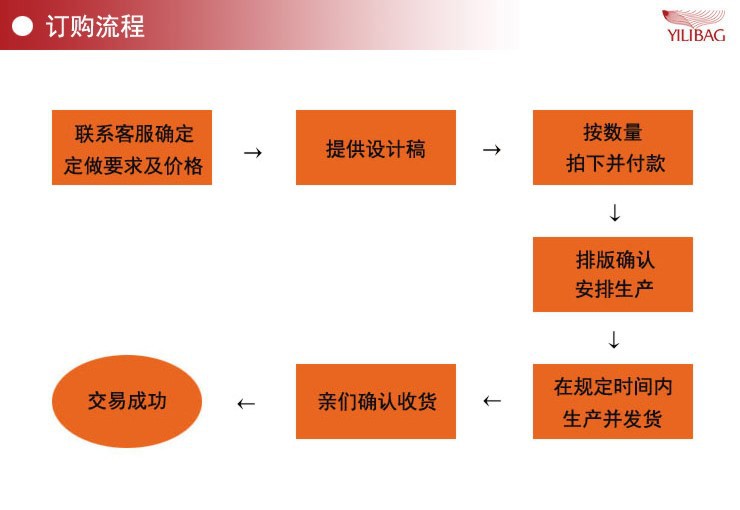 訂購流程完