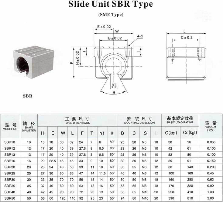 SBR开口型箱式单元直线滑块（箱式单元轴承座）产品参数规格表