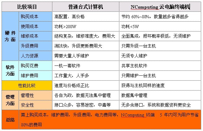 普通电脑与云电脑终端机的对比