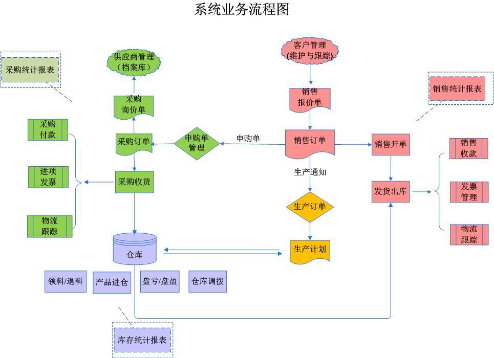 系统流程图-简单生产型