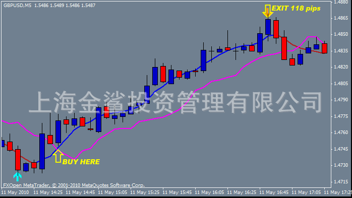 投资咨询-西蒙精简黄金外汇盈利交易系统 规则