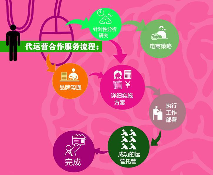 淘宝网店直通车推广 网店整体托管 淘宝代运营托管排名优化鼎鼎