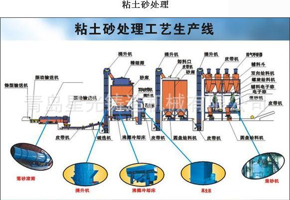 粘土砂再生处理线