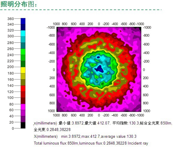 par30照度分布图