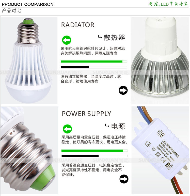 尚炫5W LED灯泡细节图-芯片