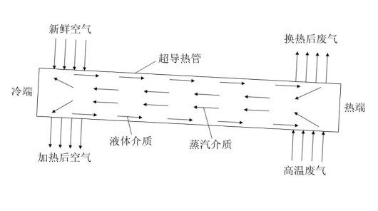 铝翅片超导热管定型机余热回收的技术分析黄