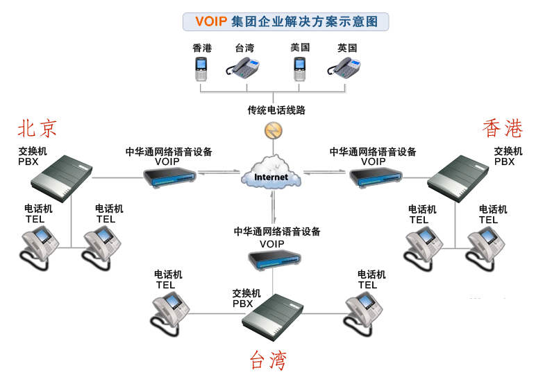 【VOIP 方案\/网络电话\/IP PBX】