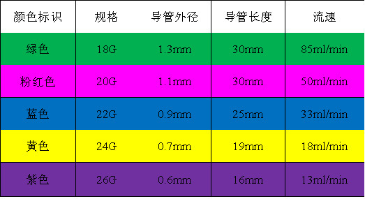 留置針規格