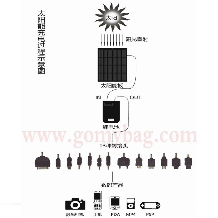 20太阳能充电过程示意图