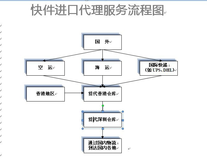 快件进口服务流程