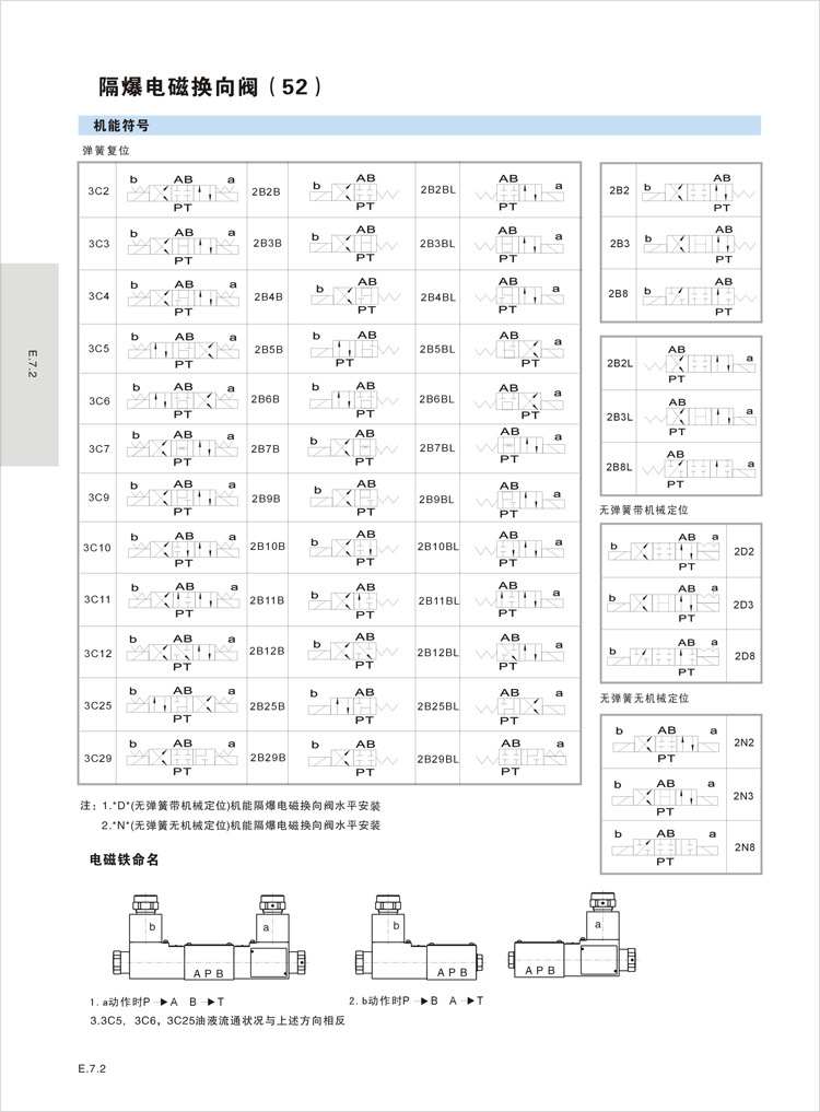 GDFW-52隔爆电磁换向阀-2