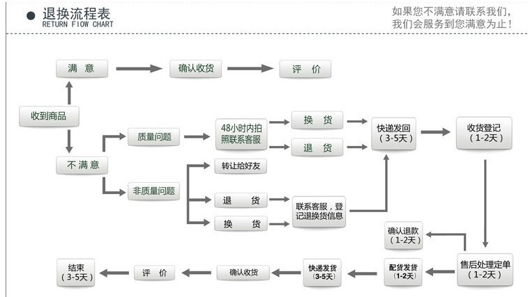 退換貨流程