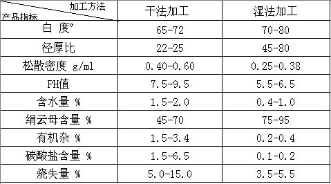 产品指标和加工方法