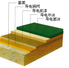 防静电自流平地坪