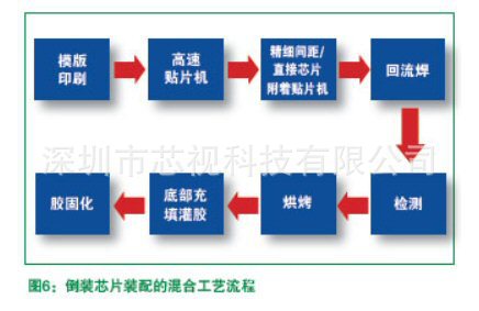 倒装芯片(FC,Flip-Chip)装配技术_songna2012