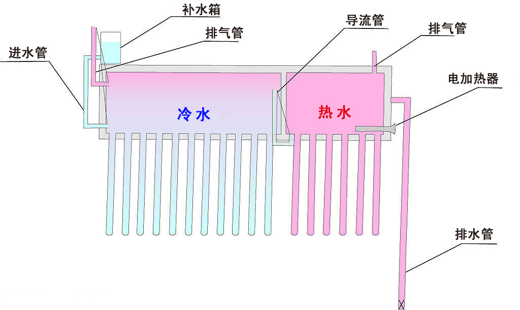 太阳能热水器结构图