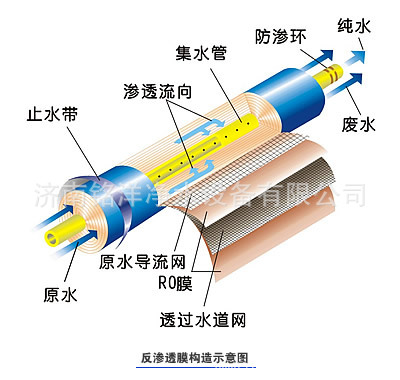 反渗透膜原理图