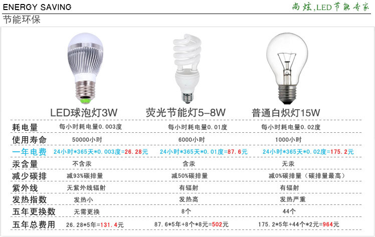 3w led节能灯泡细节-灯头展示