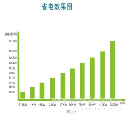 DHB变频空压机省电效果图