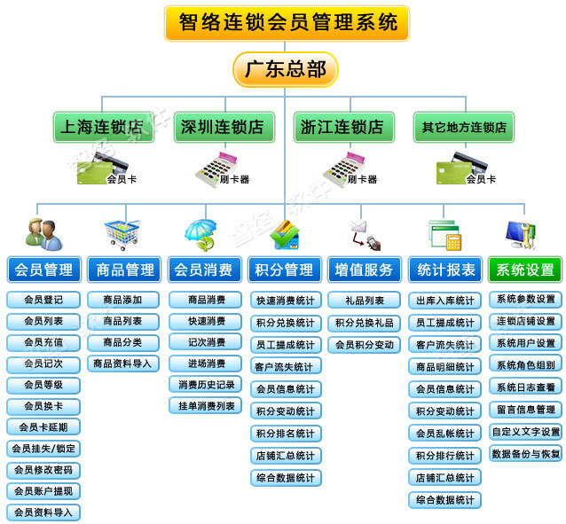 什么叫异业商家联盟管理系统?