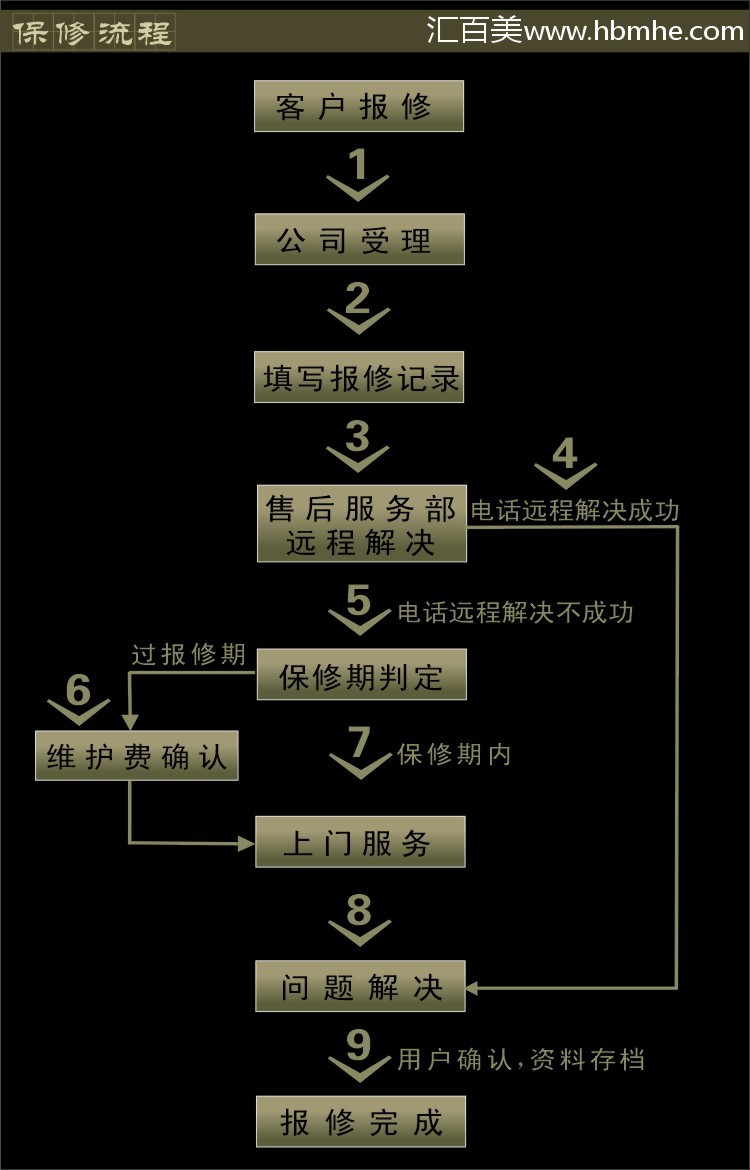 报修流程