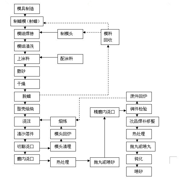 流程图