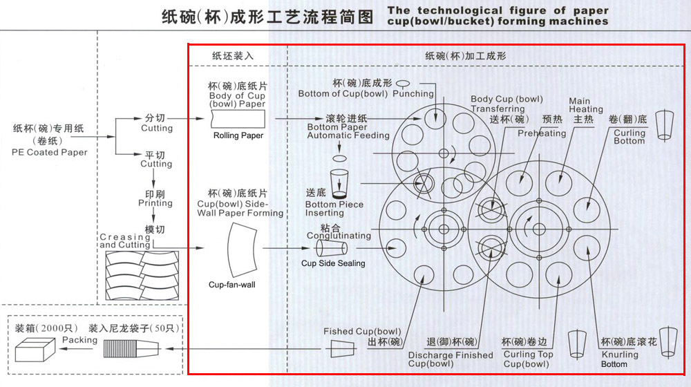 中英文工艺流程图