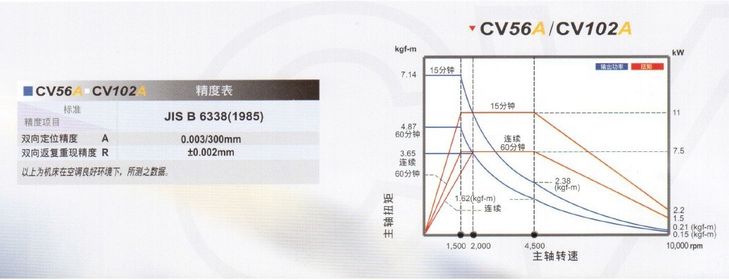 CV56 102A精度表