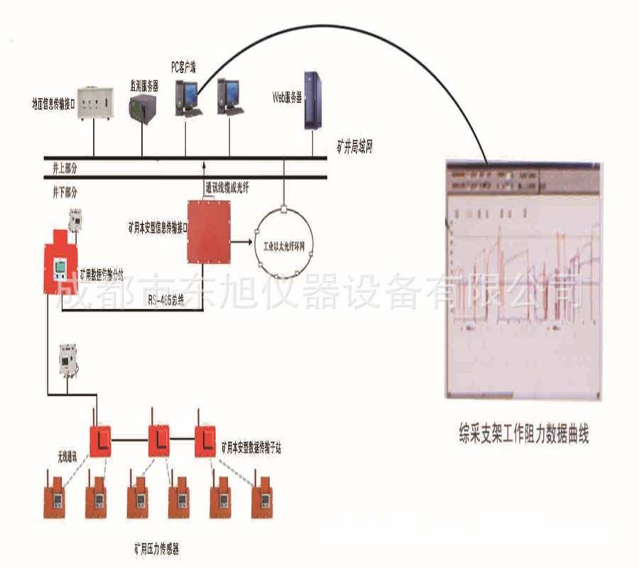 KJ616綜采支架壓力在線監測系統