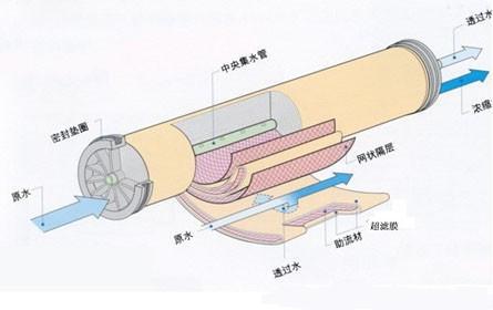 供应净水器超滤膜超滤净水器膜价格