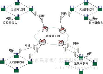 无线网桥在无线视频监控中的应用