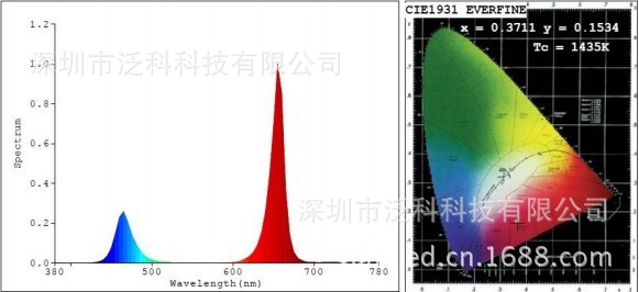 光谱分布