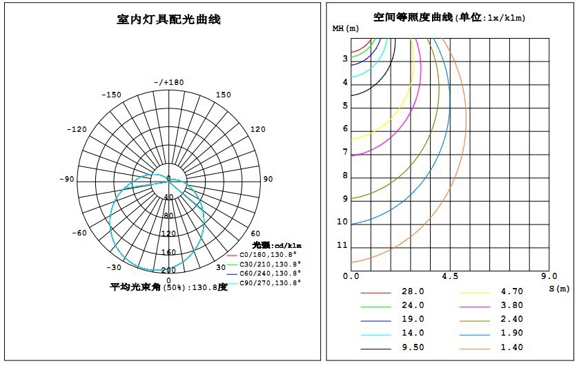 7,相对等照度曲线