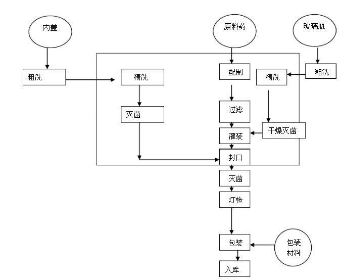 口服液代加工 oem代加工厂 食品加工 gmp达标企业