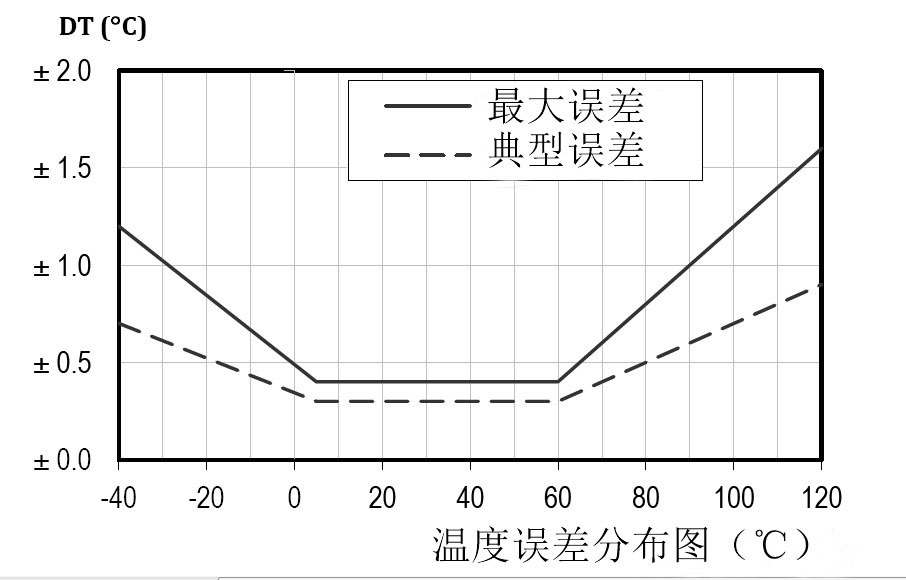 SHT20温度误差分布图