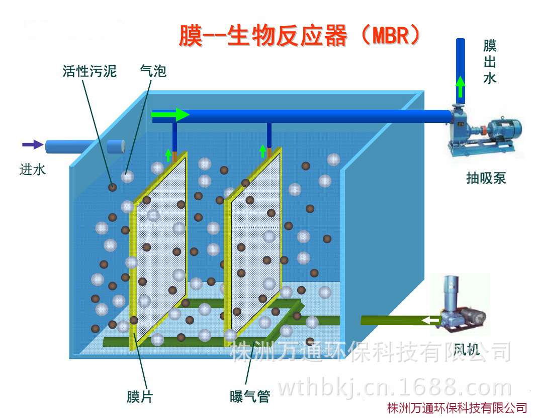 膜--生物反应器（MBR）