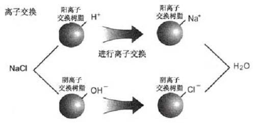 离子交换树脂工作原理