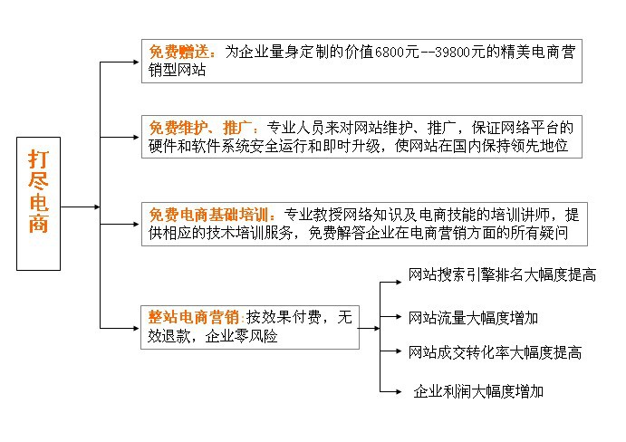 电商时代的营销方案