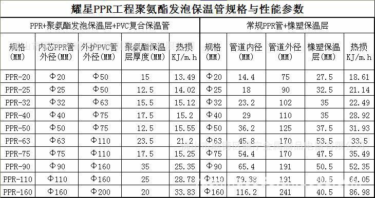 保温管性能叁数