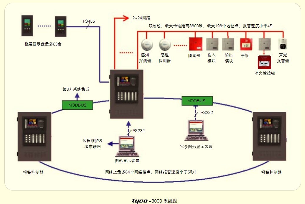 【泰科3000消防报警控制系统】