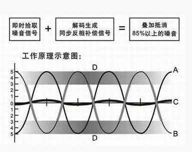 降噪原理