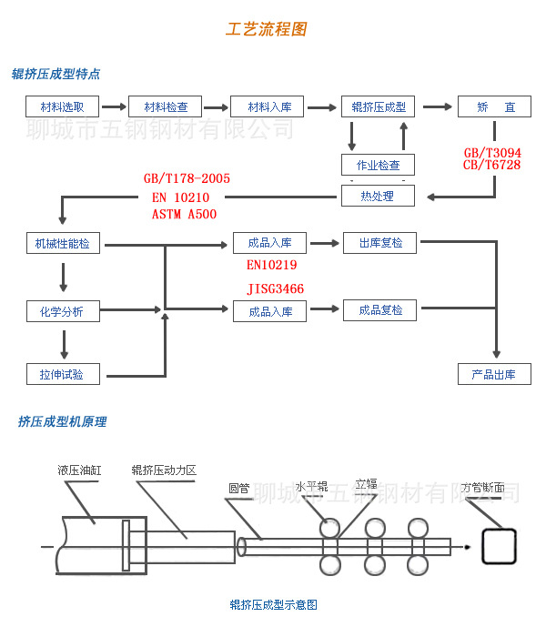 方管流程