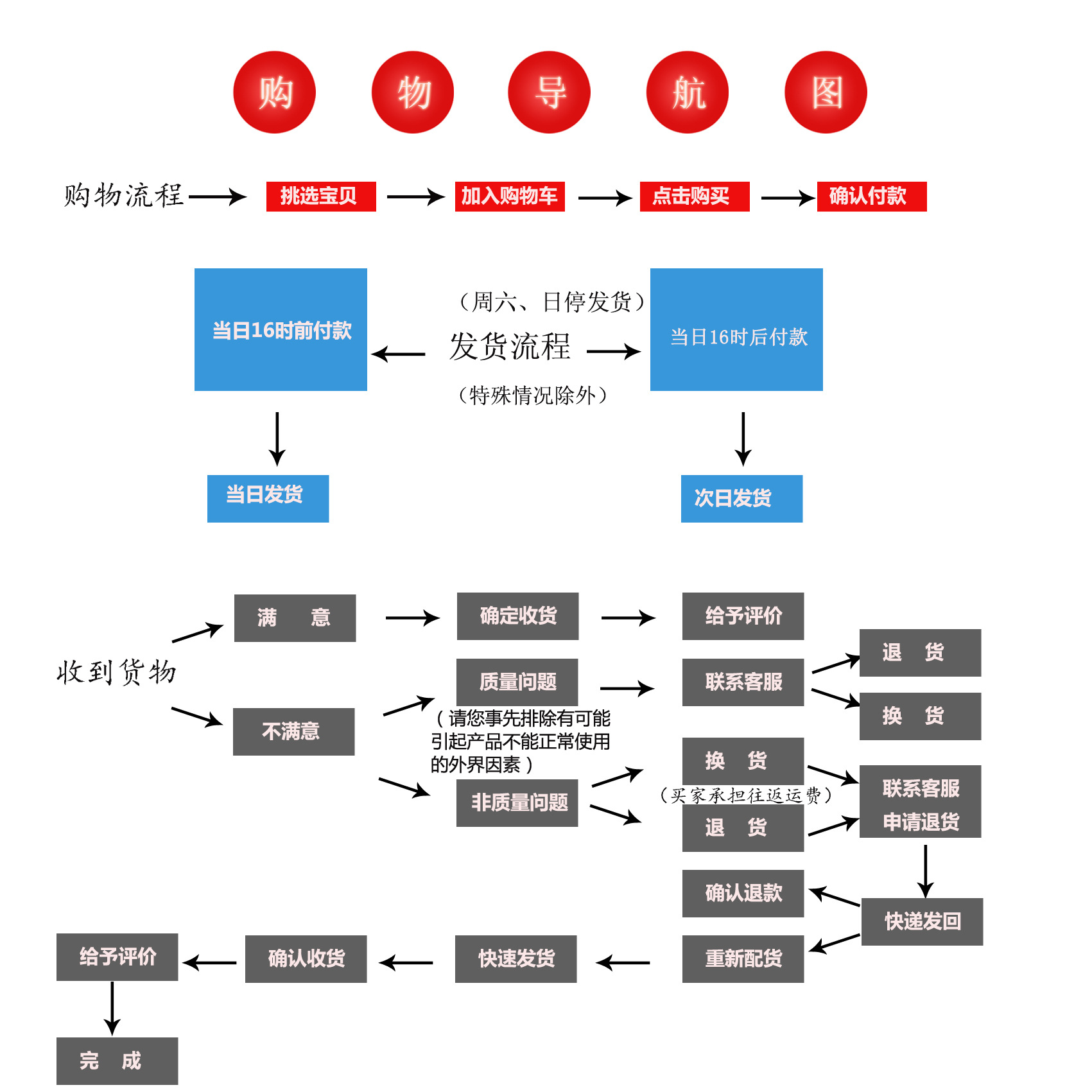 物流图