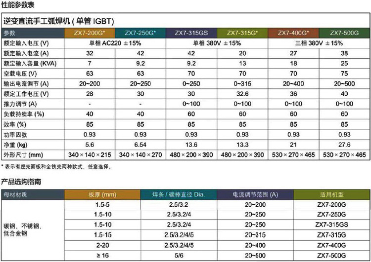 ZX7 參數表1