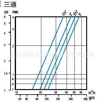 75系列三通损失图表