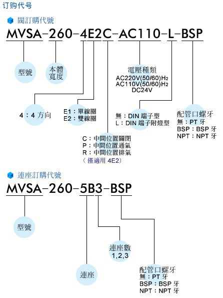 MVSA260选型