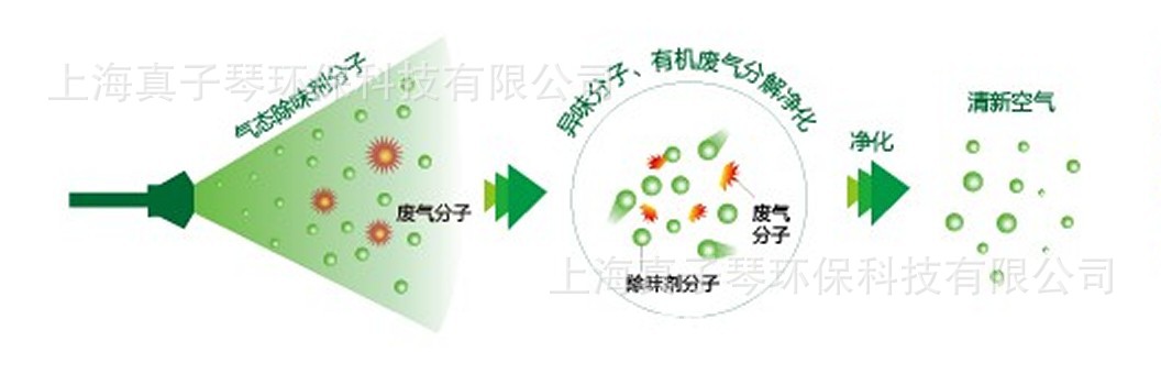 除臭剂净化原理