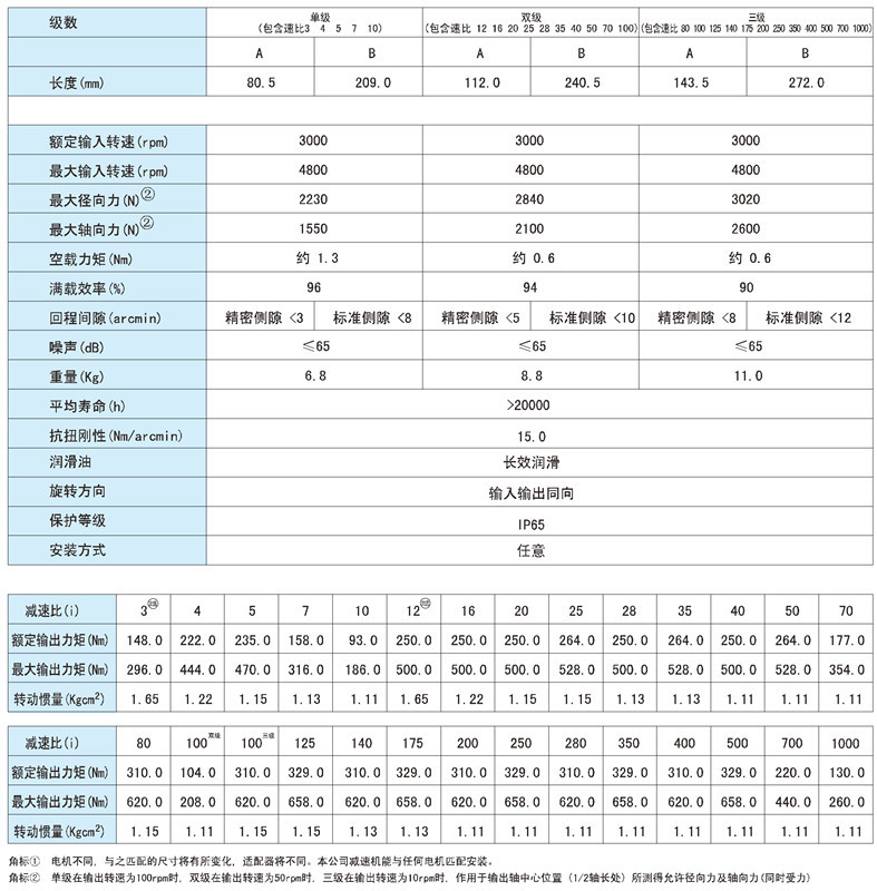 PLE120参数2