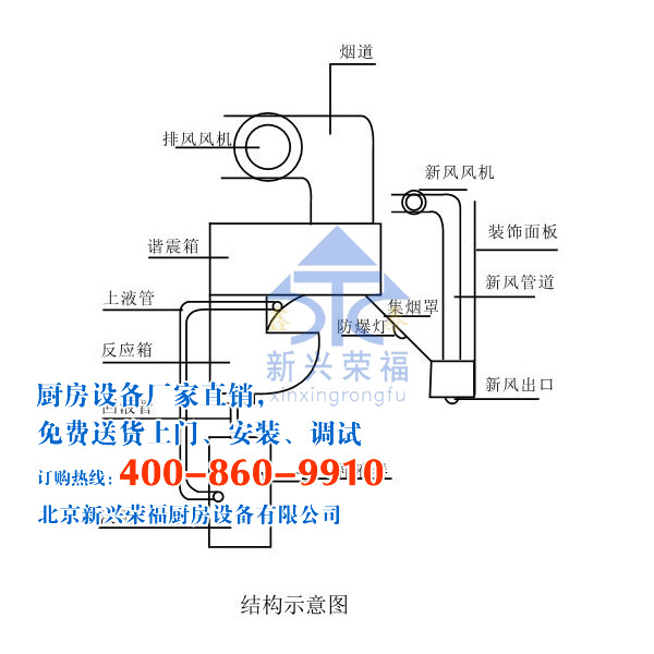 2型防火撞击流型烟罩：新兴荣福专利产品！2