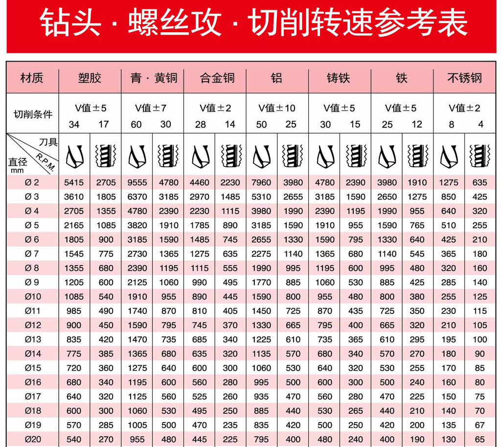 攻牙钻孔转速表